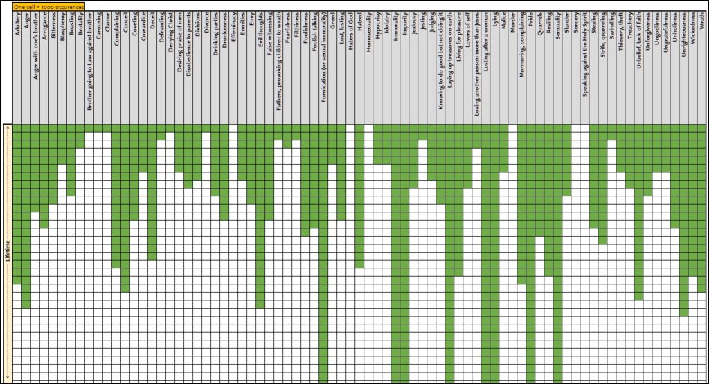 Image of a spreadsheet that shows every instance of sin that a person committed. 