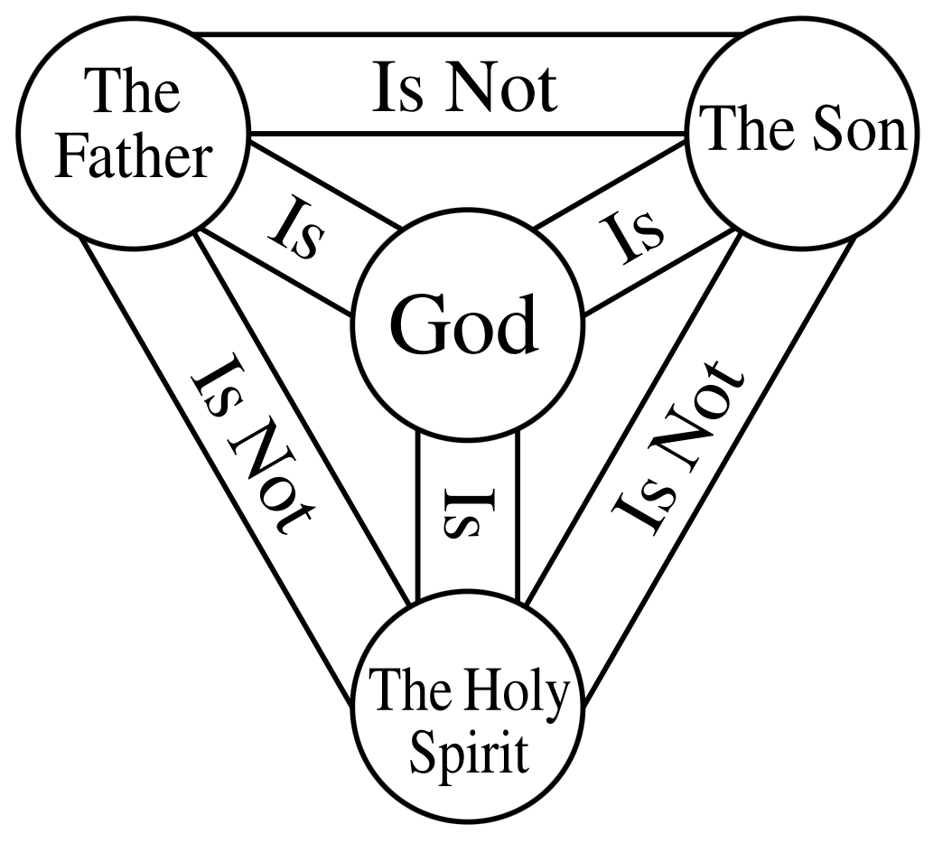 The Trinity as Divine Unity