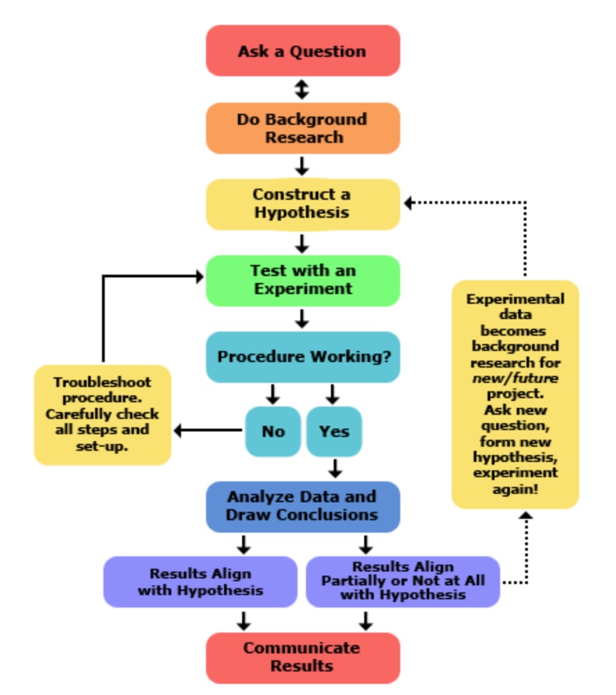 God created the universe and life